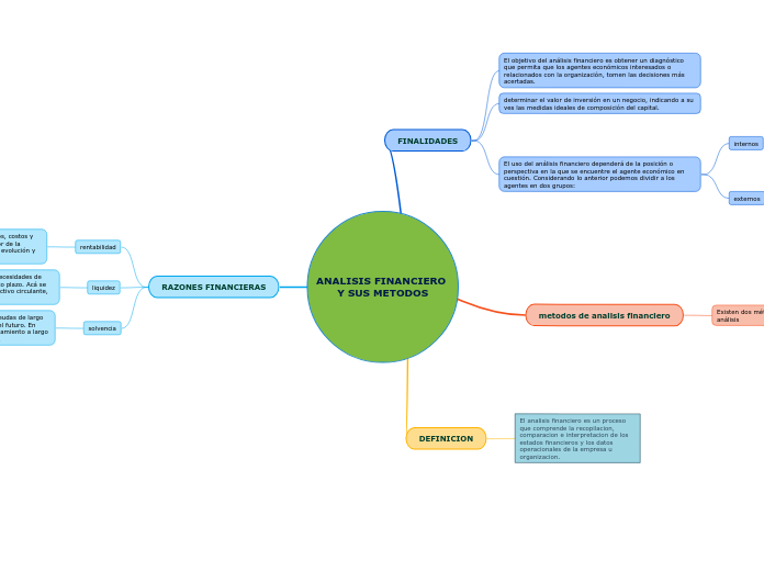 ANALISIS FINANCIERO Y SUS METODOS - Mapa Mental