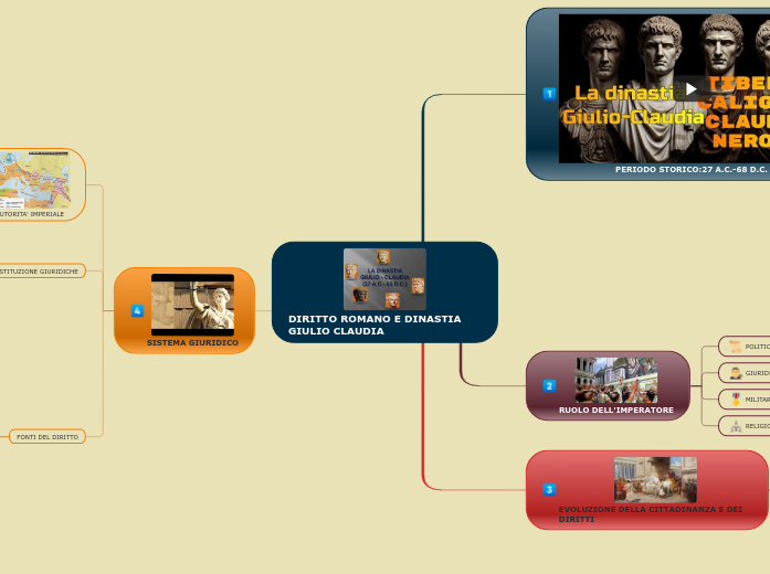 DIRITTO ROMANO E DINASTIA  GIULIO CLAUDIA