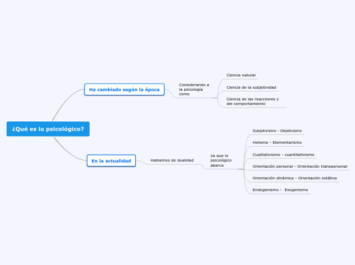 ¿Qué es lo psicológico? - Mapa Mental