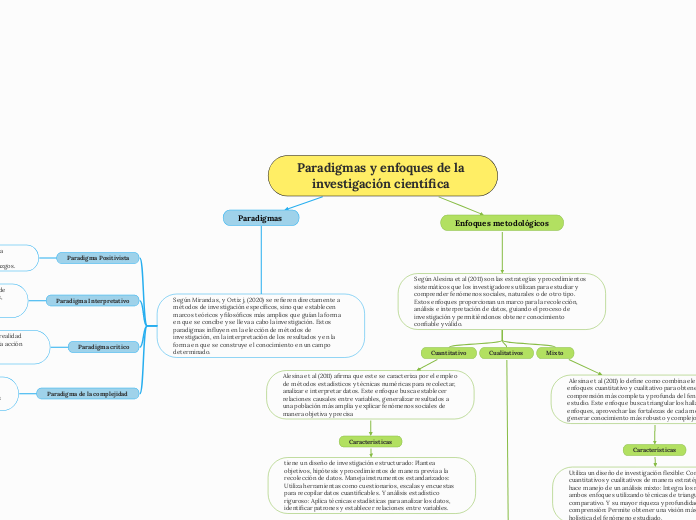 Paradigmas y enfoques de la investigaci...- Mapa Mental
