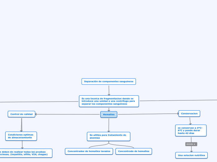 Separación de componentes sanguineos - Mapa Mental