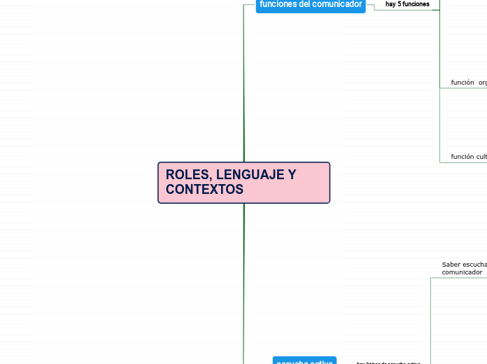 ROLES, LENGUAJE Y CONTEXTOS - Mapa Mental