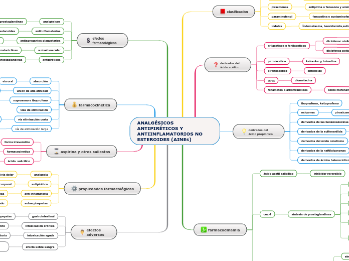 ANALGÉSICOS ANTIPIRÉTICOS Y ANTIINFLAMATORIOS NOESTEROIDES (AINEs)