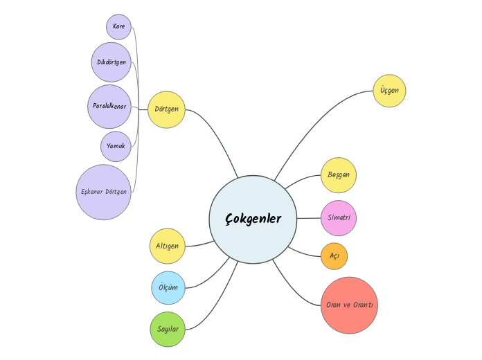 Çokgenler - Mind Map