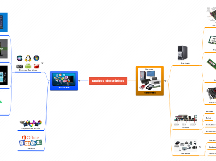 Equipos electrónicos Mind Map