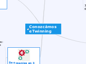 Conozcámos eTwinning - Mapa Mental