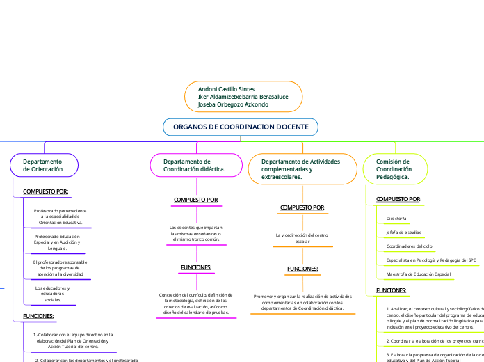 ORGANOS DE COORDINACION DOCENTE - Mapa Mental