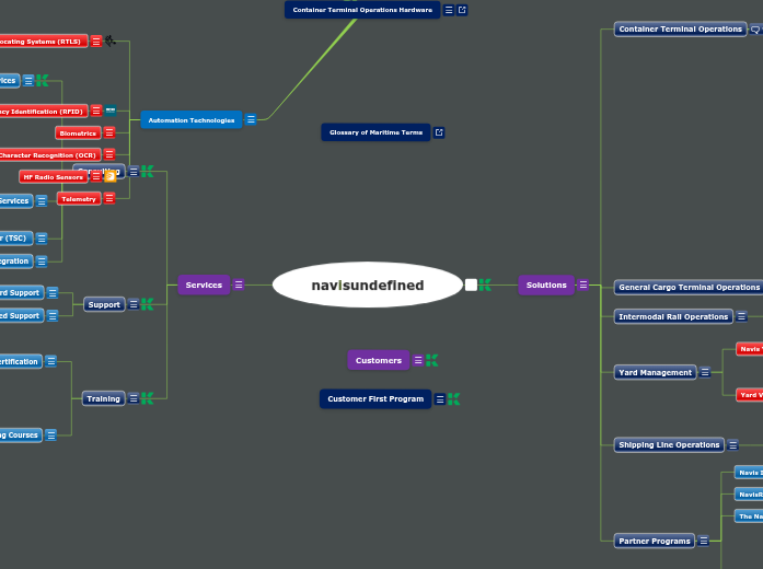 Navis Solutions and Services Mind Map Navis Solutions and Services Mind Map