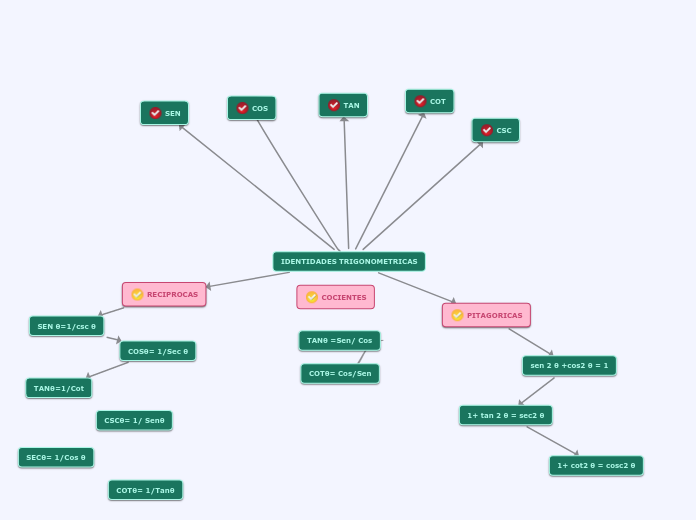 IDENTIDADES TRIGONOMETRICAS - Mapa Mental