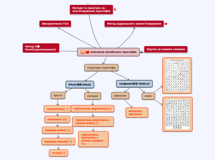 вивчення китайських ієрогліфів - Мыслительная карта