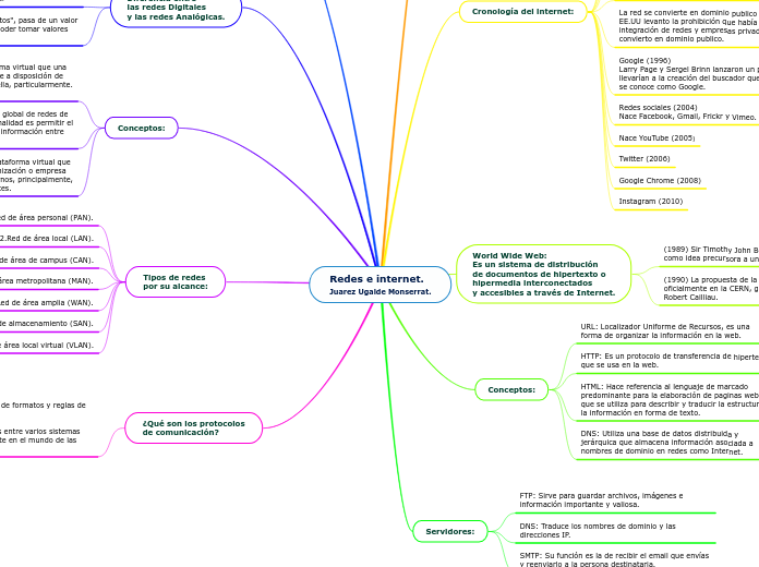 Redes e internet.
Juarez Ugalde Monserr...- Mapa Mental