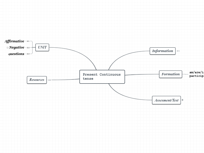 Present Continuous tense - Mind Map