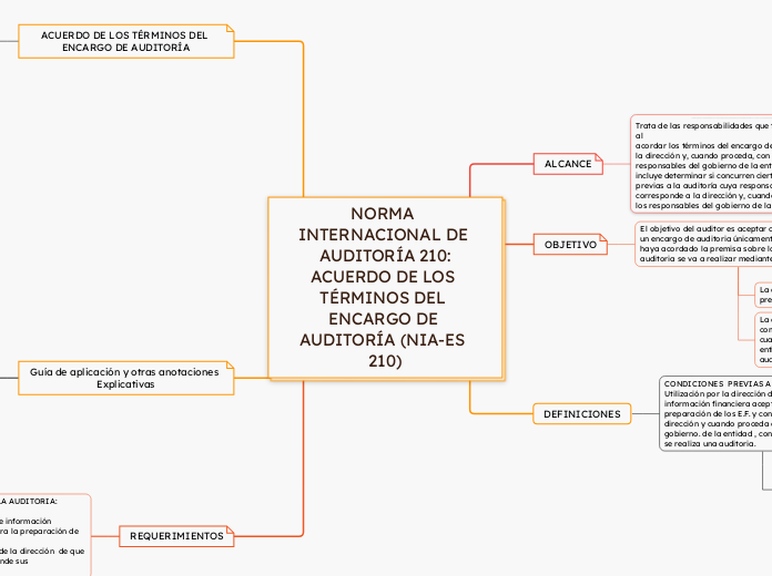 NORMA INTERNACIONAL DE AUDITORÍA 210:
A...- Mapa Mental