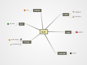 suvi - Mind Map