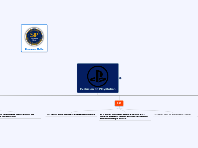 Evolución de PlayStation - Mapa Mental