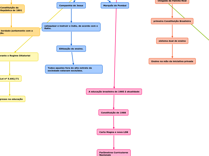 História da educação no Brasil História da educação no Brasil