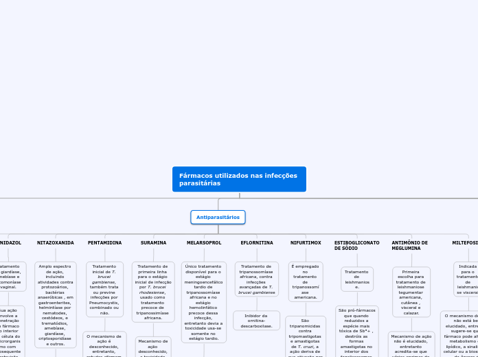 Fármacos utilizados nas infecções paras...- Mapa Mental