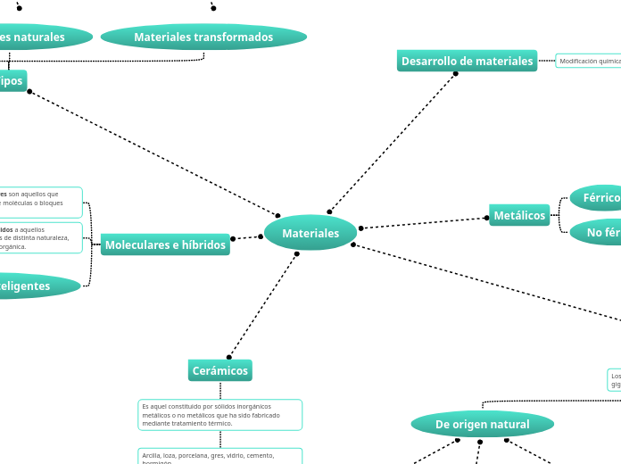 Materiales - Mind Map