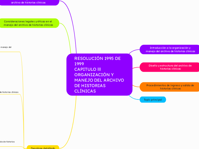 RESOLUCIÓN 1995 DE 1999
CAPITULO lll
OR...- Mapa Mental