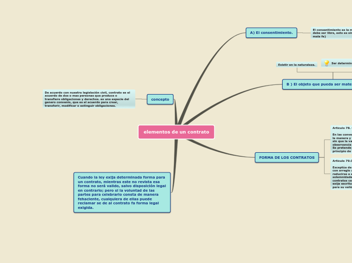 elementos de un contrato - Mapa Mental