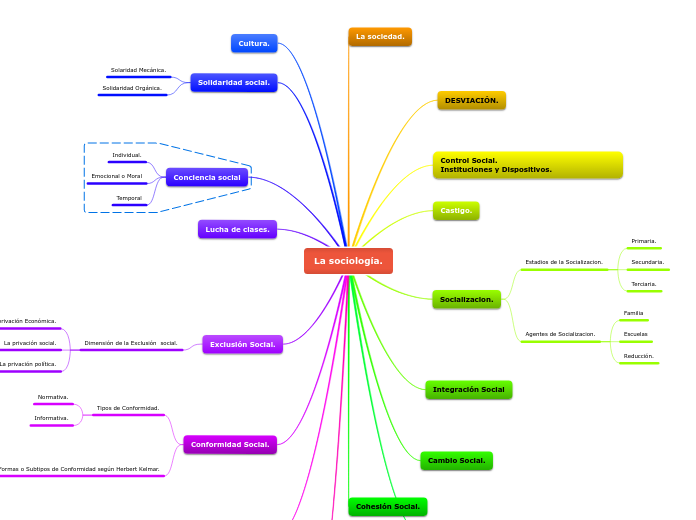 La sociología. - Mapa Mental