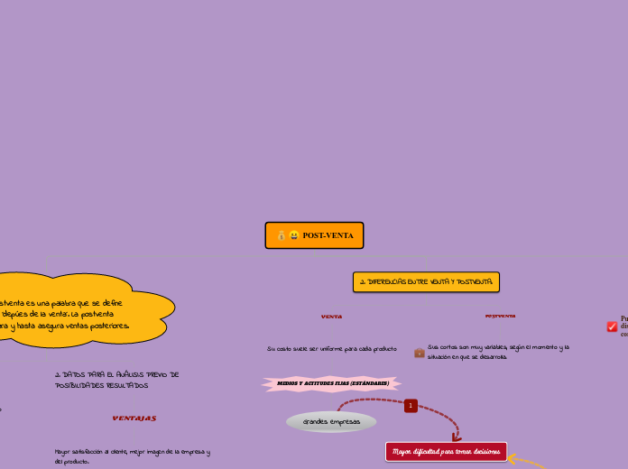 POST-VENTA - Mapa Mental