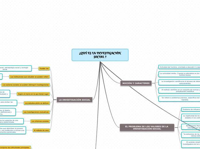 ¿QUÉ ES LA INVESTIGACIÓN SOCIAL ? - Mapa Mental