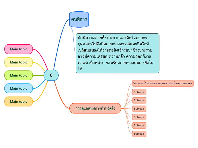 0 - Mind Map