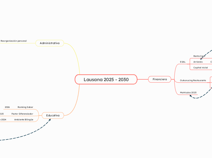 Lausana 2025 - 2030