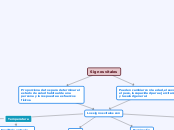 Signos vitales - Concept Map