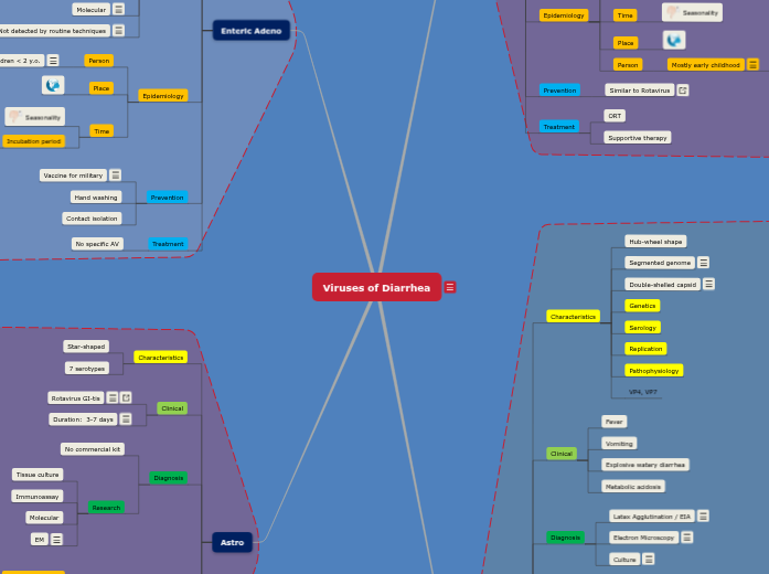 B3:  Viruses of Diarrhea B3:  Viruses of Diarrhea
