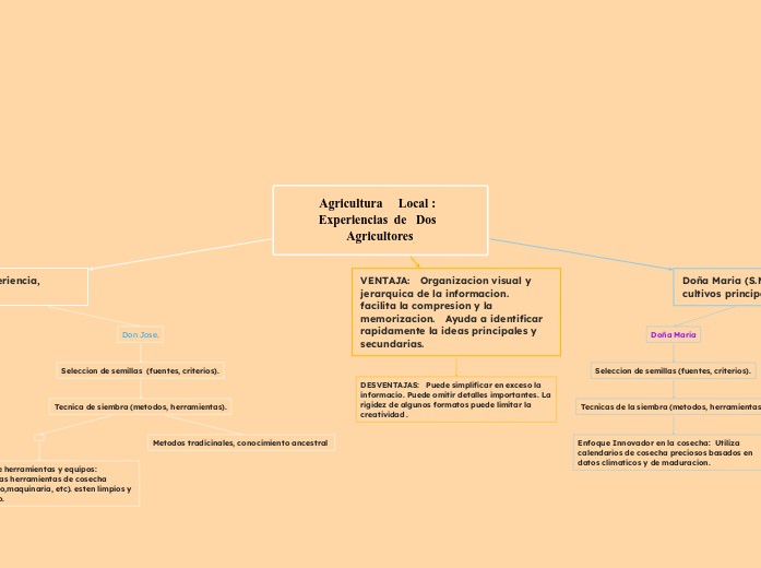 Agricultura     Local :  Experiencias  ...- Mapa Mental