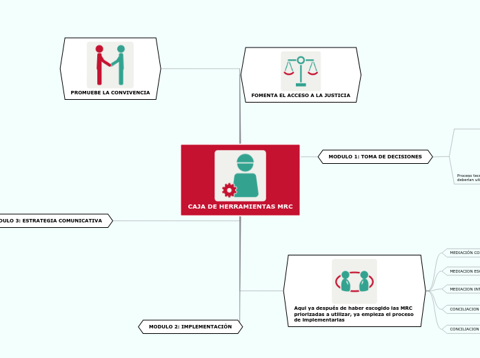 CAJA DE HERRAMIENTAS MRC - Mapa Mental