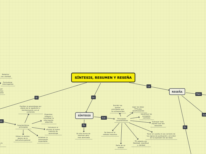 SÍNTESIS, RESUMEN Y RESEÑA