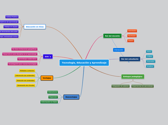 Tecnología, Educación y Aprendizaje - Mapa Mental