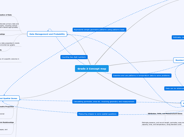 Grade 3 Concept map Grade 3 Concept map