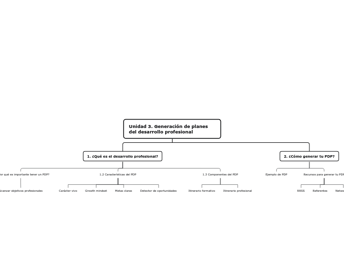 Unidad 3. Generación de planes del desa...- Mapa Mental