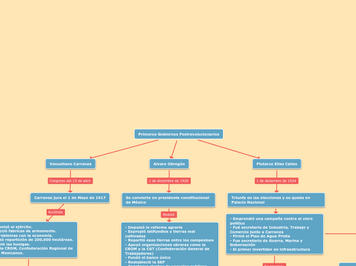 Primeros Gobiernos Postrevolucionarios - Mapa Mental