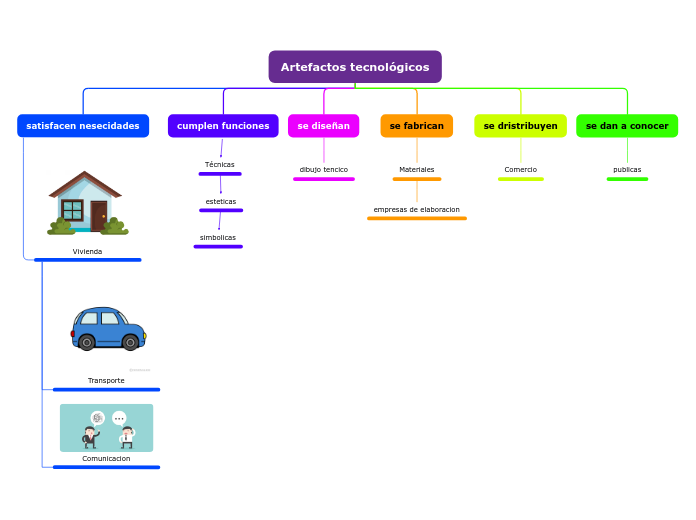 Artefactos tecnológicos Mind Map