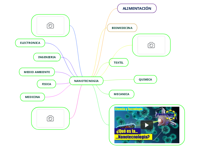 NANOTECNOGIA - Mapa Mental