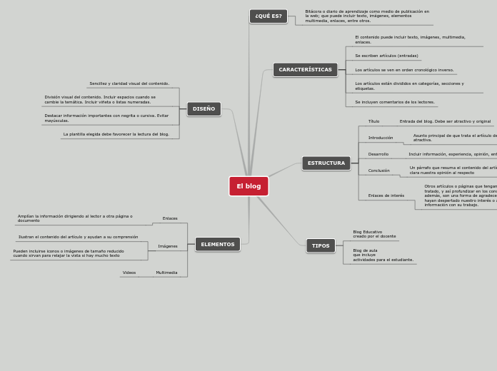 El blog - Mapa Mental