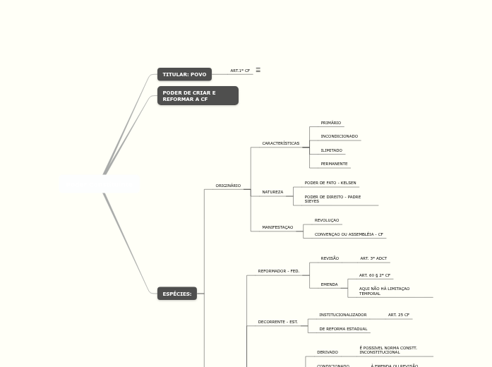Poder Constituinte criação Dra. Flávia Carvão Poder Constituinte criação Dra. Flávia Carvão
