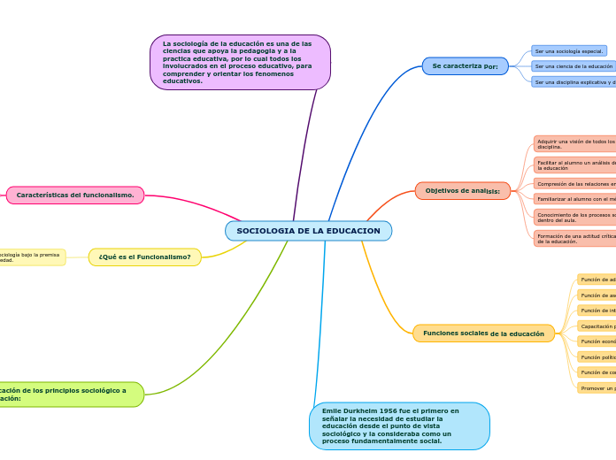 Sociologia De La Educacion Mind Map