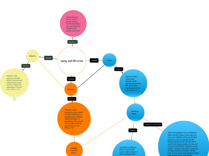 Aging and Diversity - Mind Map