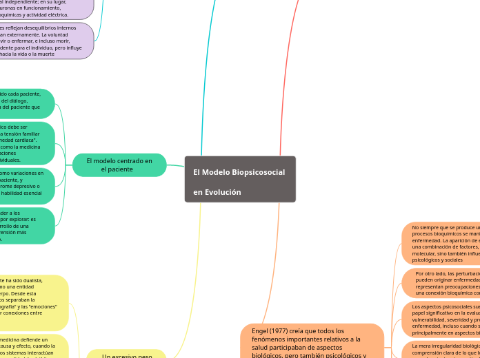 El Modelo Biopsicosocial 
en Evolución