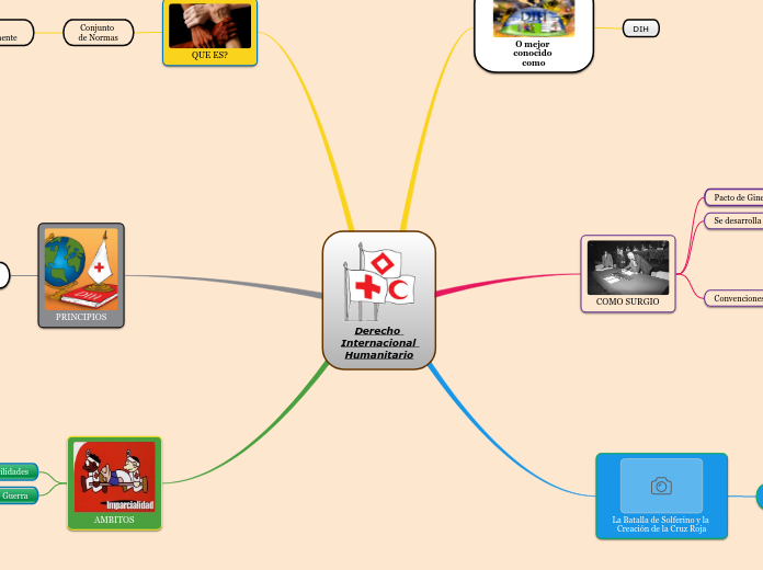 Derecho Internacional Humanitario Mind Map