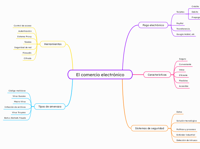 El comercio electrónico - Mapa Mental