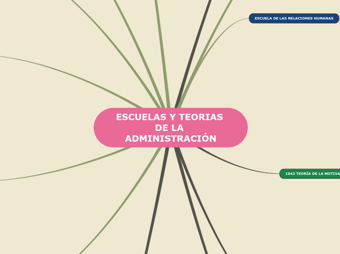 ESCUELAS Y TEORIAS DE LA ADMINISTRACIÓN - Mind Map