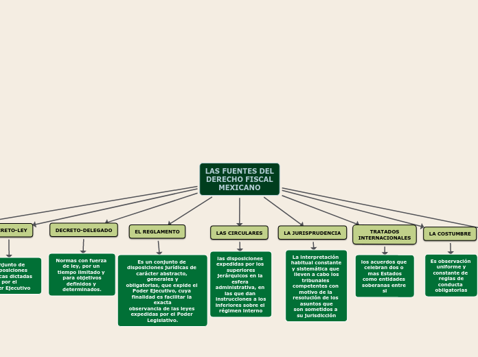 LAS FUENTES DEL DERECHO FISCAL MEXICANO Mind Map