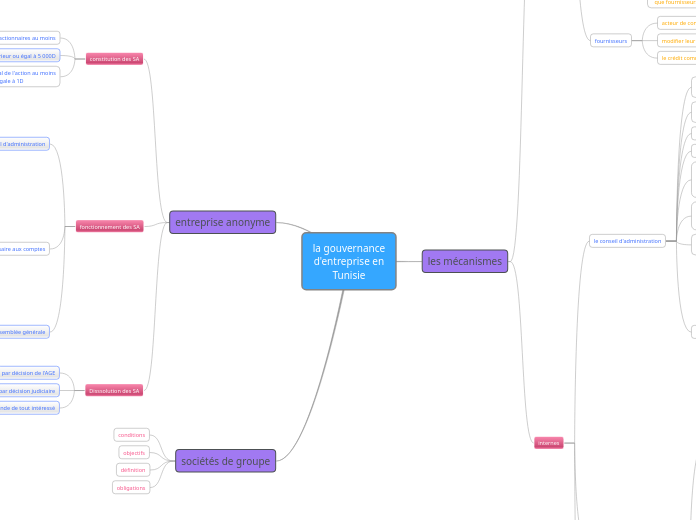 la gouvernance
d'entreprise en
Tunisi...- Carte Mentale